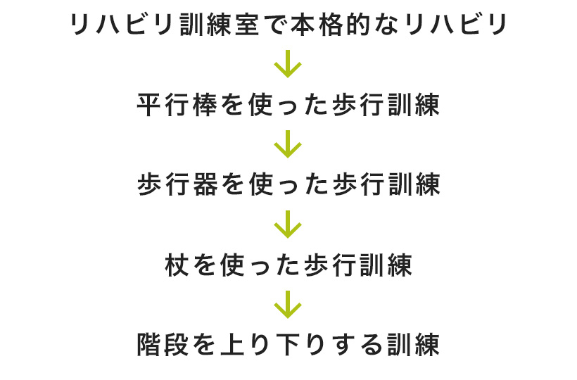 リハビリ訓練室で本格的なリハビリ、平行棒を使った歩行訓練、歩行器を使った歩行訓練、杖を使った歩行訓練、階段を上り下りする訓練