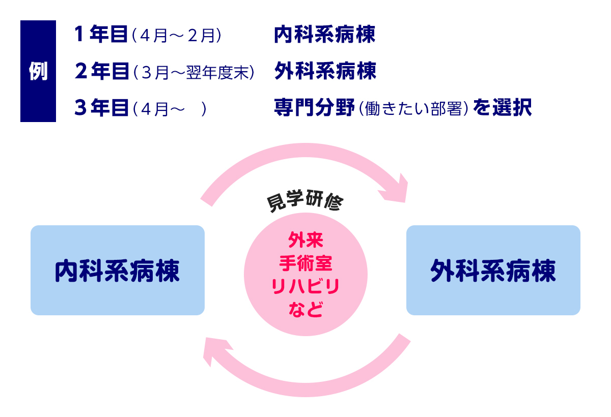 内科系・外科系の2病棟をローテーション