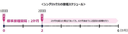 シングリックスの接種スケジュール