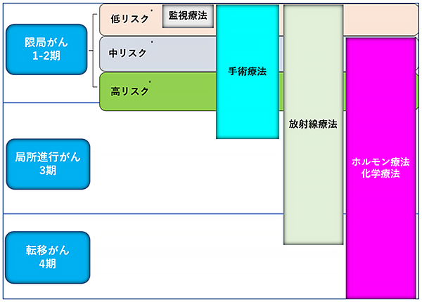 前立腺がん治療法図