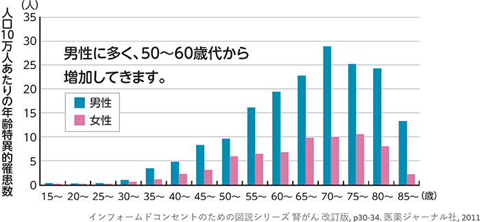人口10万人あたりの年齢特異的羅患数