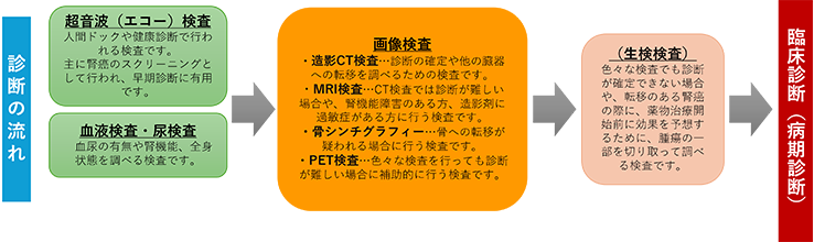 診断の流れ