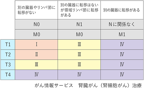 がん情報サービス　腎臓がん（腎細胞がん）治療