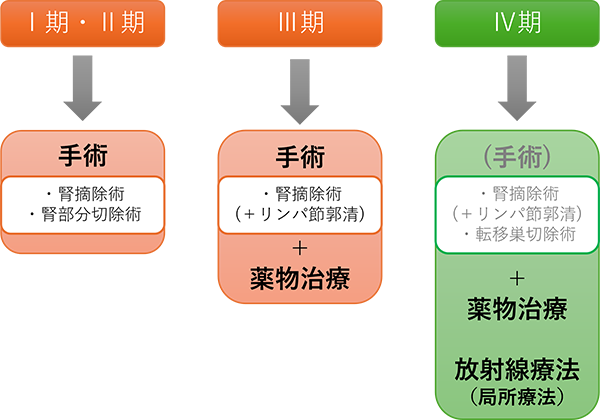 腎癌の治療