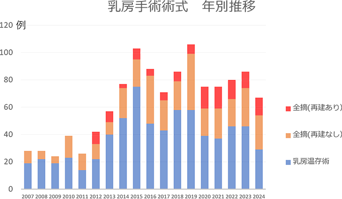 乳房手術術式　年別推移