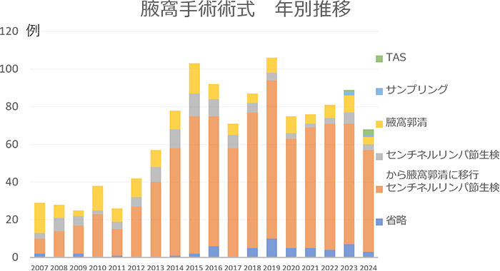 腋窩手術術式　年別推移