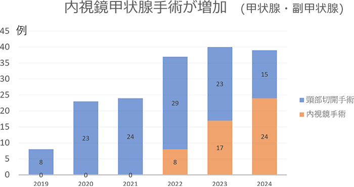 内視鏡甲状腺手術が増加　(甲状腺・副甲状腺)