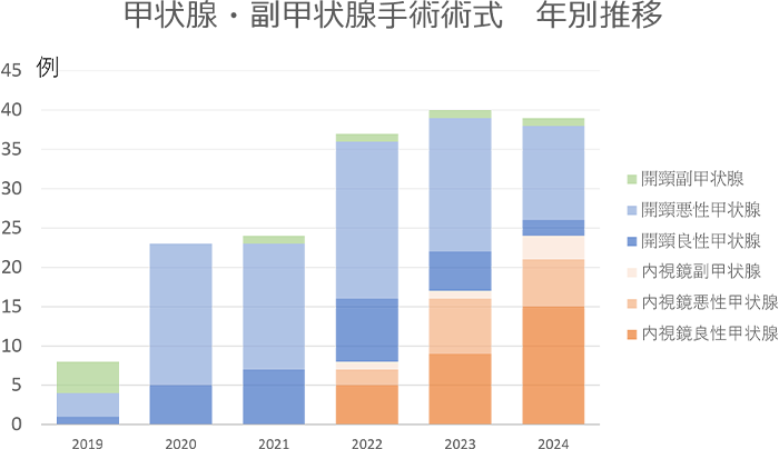 甲状腺・副甲状腺手術術式　年別推移