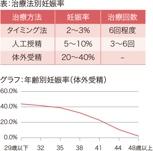 妊娠率 表・グラフ
