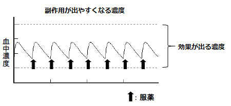 副作用が出やすくなる濃度